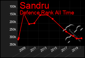 Total Graph of Sandru