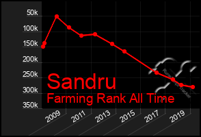 Total Graph of Sandru