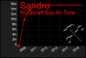 Total Graph of Sandru