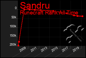 Total Graph of Sandru