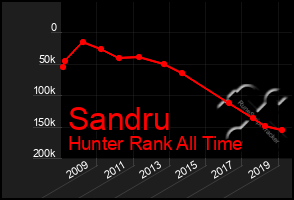 Total Graph of Sandru