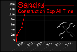 Total Graph of Sandru