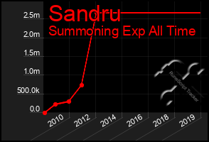 Total Graph of Sandru