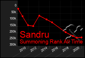 Total Graph of Sandru