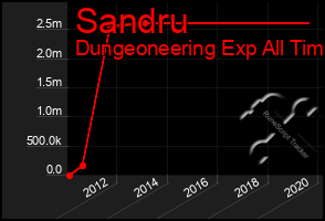 Total Graph of Sandru