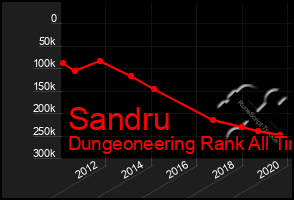 Total Graph of Sandru