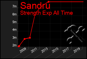 Total Graph of Sandru