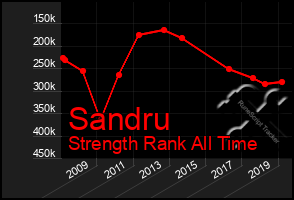 Total Graph of Sandru