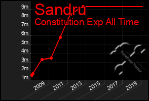 Total Graph of Sandru