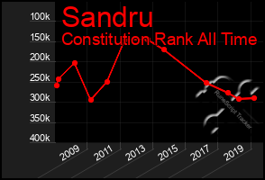 Total Graph of Sandru