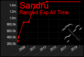 Total Graph of Sandru