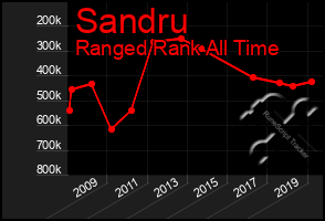 Total Graph of Sandru