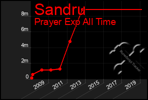 Total Graph of Sandru