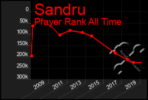 Total Graph of Sandru