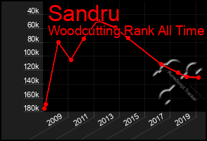 Total Graph of Sandru