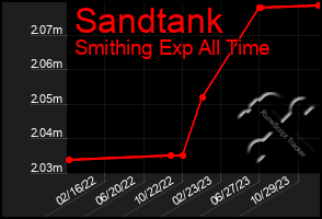 Total Graph of Sandtank