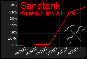 Total Graph of Sandtank