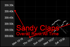 Total Graph of Sandy Claps