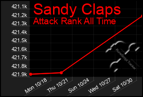 Total Graph of Sandy Claps