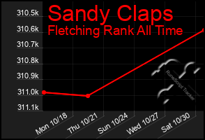 Total Graph of Sandy Claps