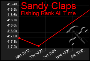 Total Graph of Sandy Claps