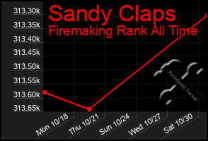 Total Graph of Sandy Claps