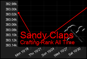 Total Graph of Sandy Claps