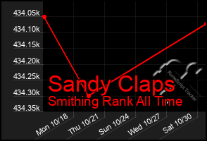 Total Graph of Sandy Claps