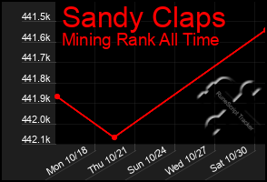 Total Graph of Sandy Claps