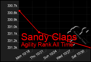 Total Graph of Sandy Claps