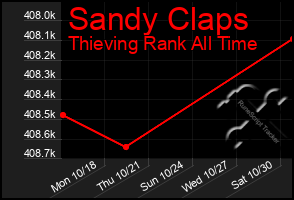 Total Graph of Sandy Claps