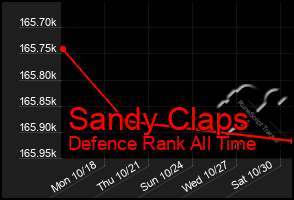 Total Graph of Sandy Claps