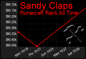 Total Graph of Sandy Claps