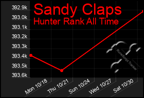 Total Graph of Sandy Claps