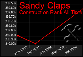 Total Graph of Sandy Claps