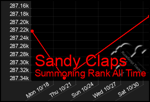 Total Graph of Sandy Claps