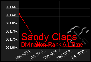 Total Graph of Sandy Claps