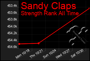 Total Graph of Sandy Claps