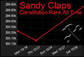 Total Graph of Sandy Claps