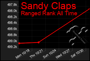 Total Graph of Sandy Claps