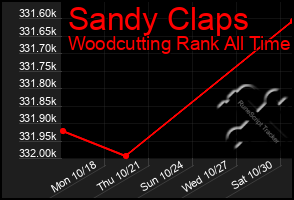 Total Graph of Sandy Claps