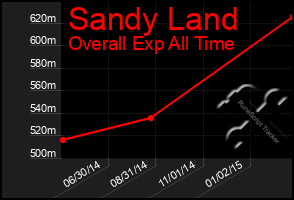 Total Graph of Sandy Land