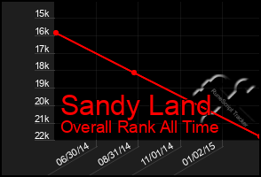 Total Graph of Sandy Land