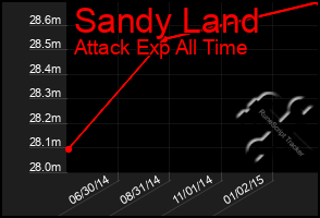 Total Graph of Sandy Land