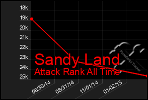 Total Graph of Sandy Land