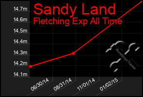 Total Graph of Sandy Land