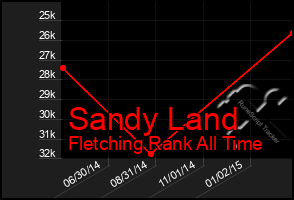 Total Graph of Sandy Land