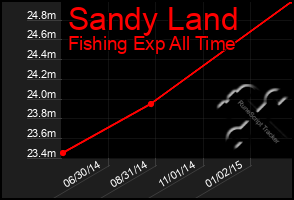 Total Graph of Sandy Land