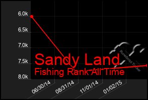 Total Graph of Sandy Land