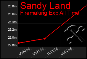 Total Graph of Sandy Land